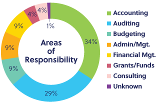 responsibility