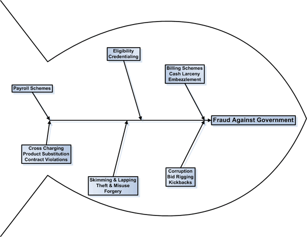 AGA - Fraud Categories