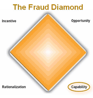 The Fraud Diamond