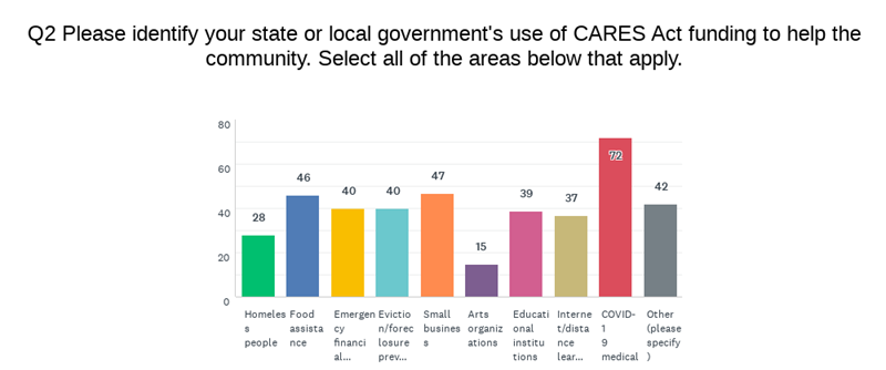 Use of CARES Act Funding