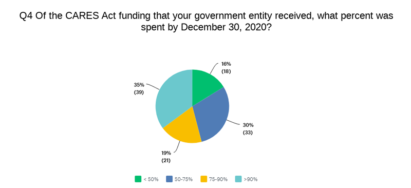 Percentage Spent