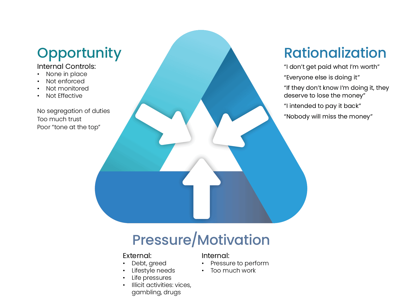 The Fraud Triangle